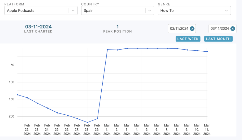 Ranking en posiciones de categorías de Apple Podcasts